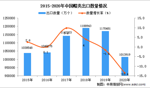 2020年中国帽类出口数据统计分析