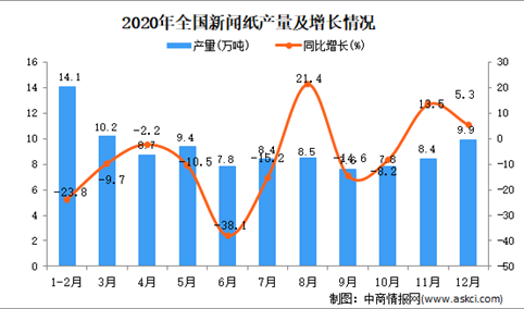 2020年中国新闻纸产量数据统计分析