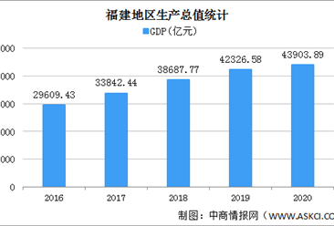 2020年福建统计公报：GDP总量43904亿 户籍人口增加25.14万（附图表）