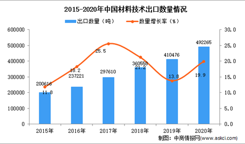 2020年中国材料技术出口数据统计分析