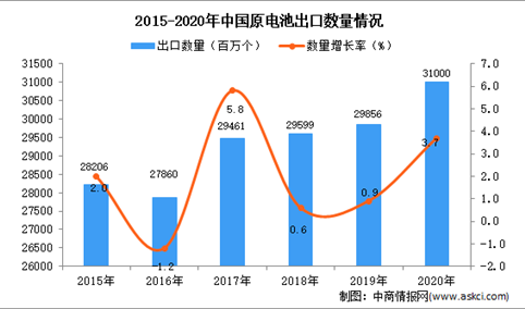 2020年中国原电池出口数据统计分析