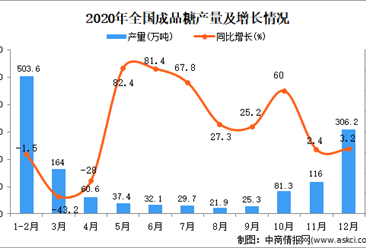 2020年中國成品糖產量數據統計分析