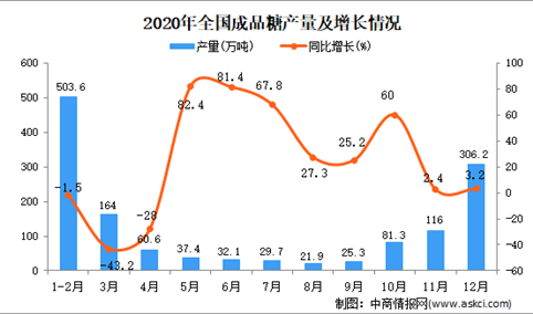 2020年中国成品糖产量数据统计分析