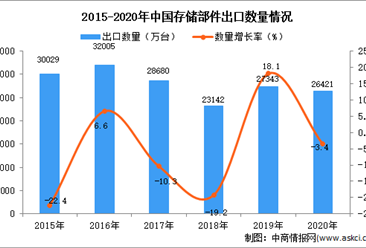 2020年中国存储部件出口数据统计分析