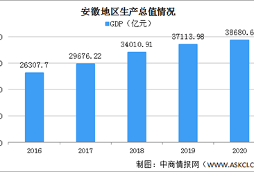 2020年安徽经济运行情况分析：GDP同比增长3.9% （图）