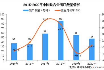 2020年中国铁合金出口数据统计分析