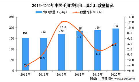 2020年中国手用或机用工具出口数据统计分析