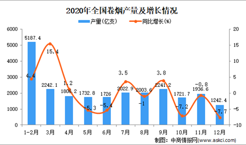 2020年中国卷烟产量数据统计分析
