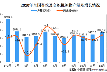 2020年中国蚕丝及交织机织物产量数据统计分析