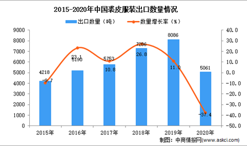 2020年中国裘皮服装出口数据统计分析