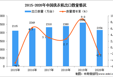 2020年中国洗衣机出口数据统计分析