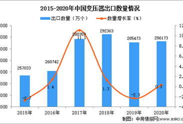 2020年中国变压器出口数据统计分析