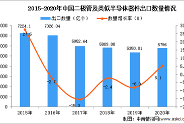 2020年中国二极管及类似半导体器件出口数据统计分析