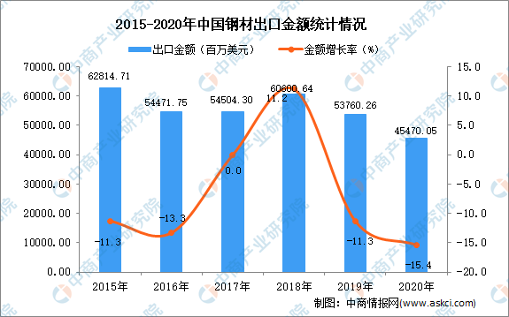 2020年中国钢材出口数据统计分析