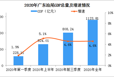 快讯：2020年广东汕尾市GDP总量1123.81亿 增速位列全省第一（图）
