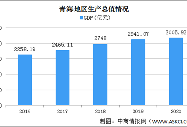 2020年青海统计公报：GDP总量3006亿 固定资产投资下降12.2%（附图表）