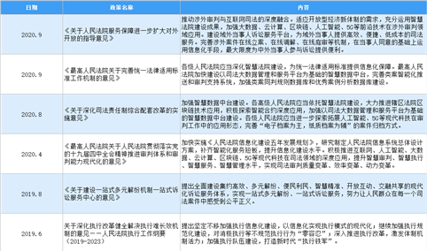 2021年中国智慧法院行业最新政策汇总一览（图）