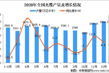 2020年中国光缆产量数据统计分析