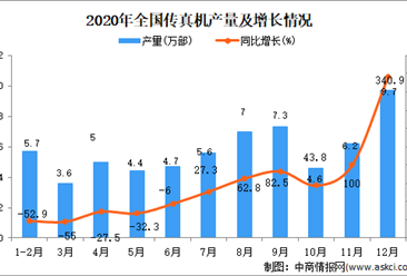 2020年中国传真机产量数据统计分析