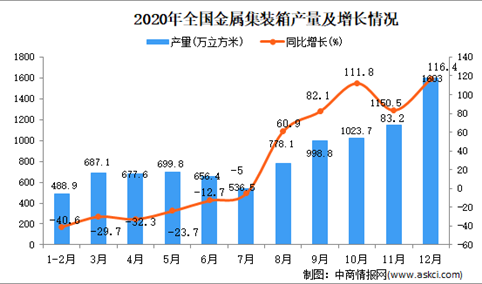 2020年中国金属集装箱产量数据统计分析