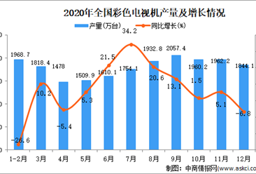 2020年中国彩色电视机产量数据统计分析