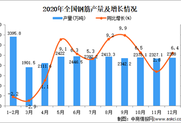 2020年中国钢筋产量数据统计分析