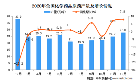 2020年中国化学药品原药产量数据统计分析