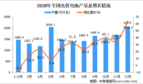 2020年中国光伏电池产量数据统计分析