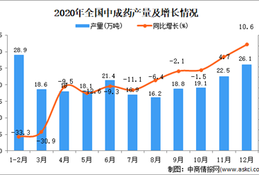 2020年中国中成药产量数据统计分析