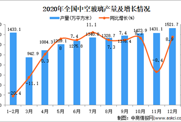 2020年中国中空玻璃产量数据统计分析