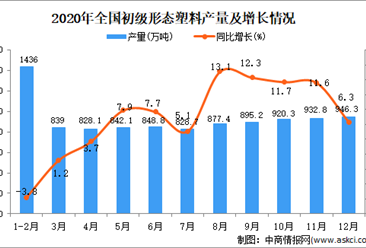2020年中国初级形态塑料产量数据统计分析