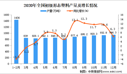 2020年中国初级形态塑料产量数据统计分析