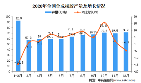 2020年中国合成橡胶产量数据统计分析
