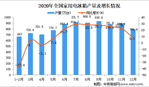 2020年中国家用电冰箱产量数据统计分析