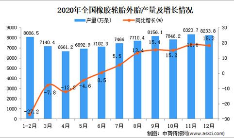 2020年中国橡胶轮胎外胎产量数据统计分析