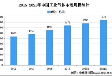 2021年中国工业气体市场规模及发展趋势预测分析