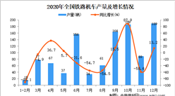 2020年中国铁路机车产量数据统计分析