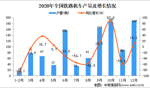 2020年中国铁路机车产量数据统计分析