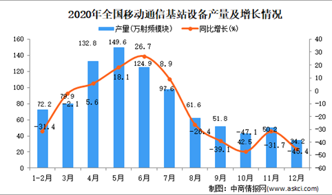 2020年中国移动通信基站设备产量数据统计分析