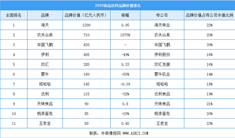 2020年中国最具价值食品饮料行业品牌排行榜