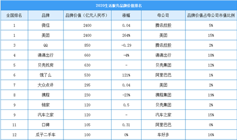 2020年中国最具价值生活服务行业品牌排行榜（附榜单）