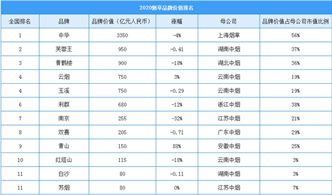 2020年中国最具价值烟草行业品牌排行榜