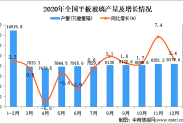 2020年中国平板玻璃产量数据统计分析