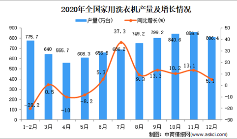 2020年中国家用洗衣机产量数据统计分析