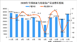 2020年中国水泥专用设备产量数据统计分析