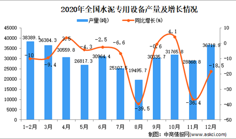 2020年中国水泥专用设备产量数据统计分析