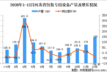 2020年12月河北省包装专用设备产量数据统计分析