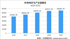 2020年河南统计公报：GDP总量54997亿 货物进出口总值增长16.4%（附图表）