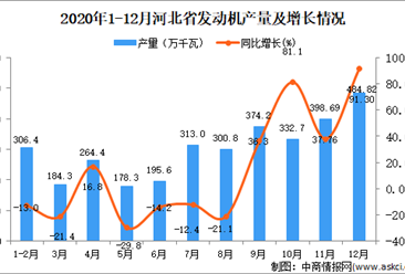 2020年12月河北省发动机产量数据统计分析