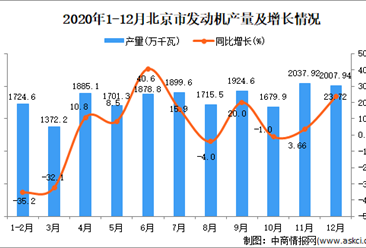 2020年12月北京市发动机产量数据统计分析